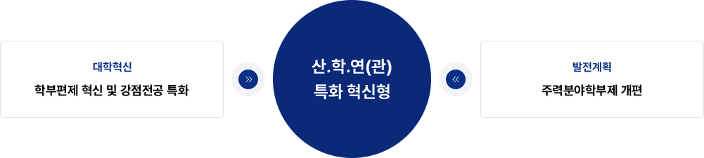 혁신과 발전 이미지