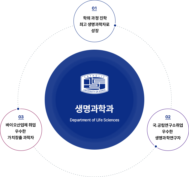 일반대학원 생명과학과 진로 취업 로드맵